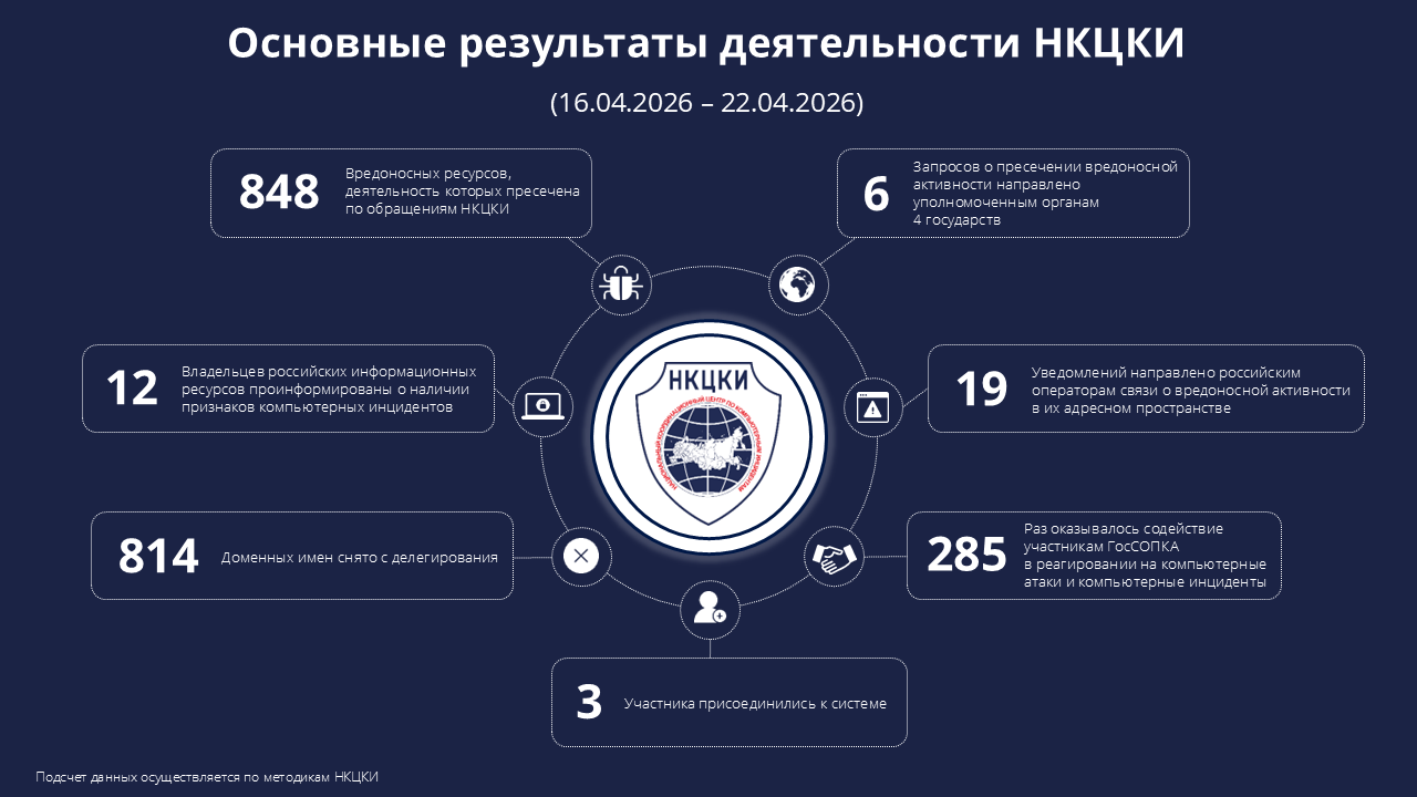 Основные результаты деятельности НКЦКИ (16.04.2026-22.04.2026)